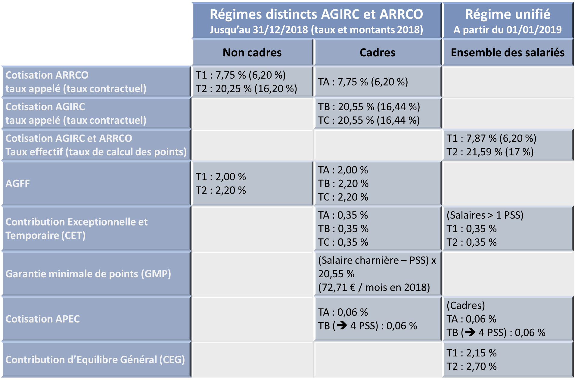 AGIRC ARRCO : LE REGIME UNIFIÉ SUR LES RAILS - InsuranceSpeaker ...